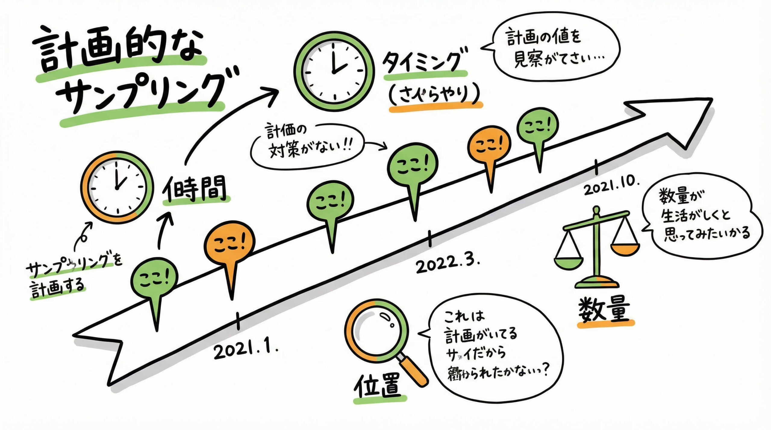 製造工程におけるサンプリング計画と試験タイミング
